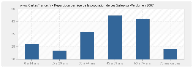 Répartition par âge de la population de Les Salles-sur-Verdon en 2007